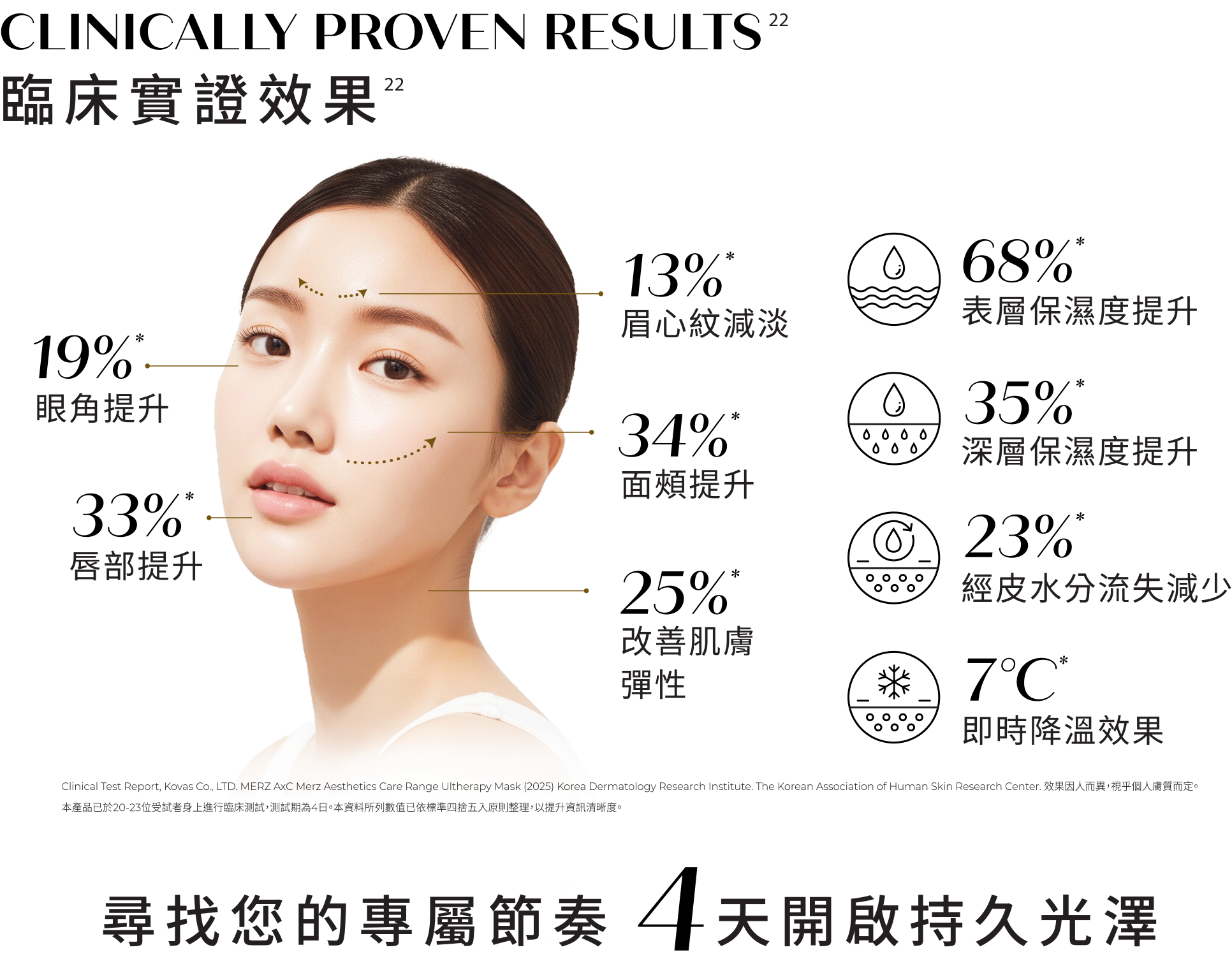 臨床實證效果：眼角提升、唇部提升、眉心紋減淡、面頰提升、改善肌膚彈性、表層保濕度提升、深層保濕度提升、經皮水分流失減少、即時降溫效果。　尋找您的專屬節奏　4天開啟持久光澤。